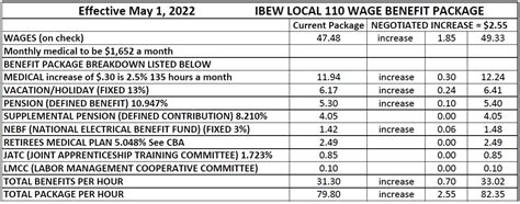 sheet metal local 20 wages|ibew local 20 pay scale.